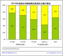 2010年美國18-34歲網民成為社交媒介主力軍及其網絡營銷策略分析